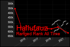 Total Graph of Hallufauz