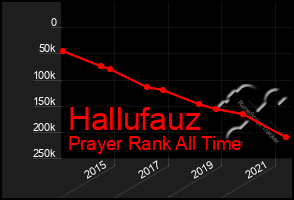 Total Graph of Hallufauz