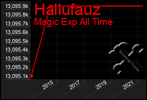 Total Graph of Hallufauz