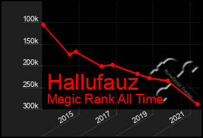 Total Graph of Hallufauz