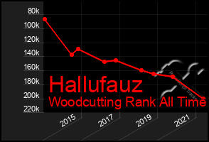 Total Graph of Hallufauz