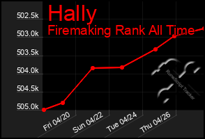 Total Graph of Hally