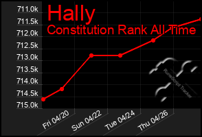 Total Graph of Hally