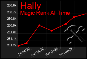 Total Graph of Hally