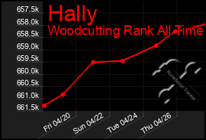 Total Graph of Hally