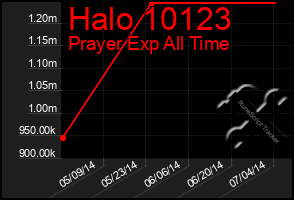 Total Graph of Halo 10123