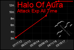Total Graph of Halo Of Aura