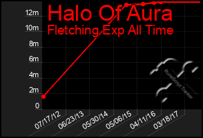 Total Graph of Halo Of Aura