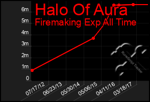 Total Graph of Halo Of Aura