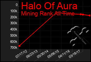 Total Graph of Halo Of Aura