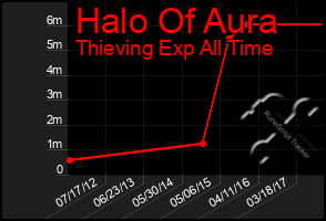 Total Graph of Halo Of Aura