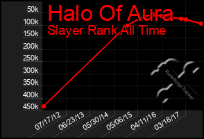 Total Graph of Halo Of Aura