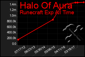 Total Graph of Halo Of Aura