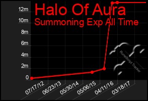 Total Graph of Halo Of Aura