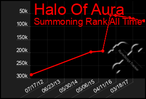 Total Graph of Halo Of Aura