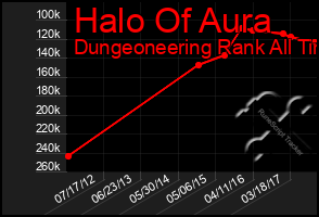 Total Graph of Halo Of Aura