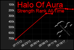 Total Graph of Halo Of Aura
