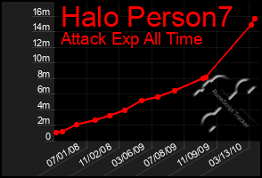 Total Graph of Halo Person7