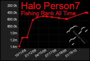 Total Graph of Halo Person7