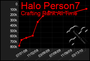 Total Graph of Halo Person7