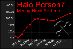 Total Graph of Halo Person7