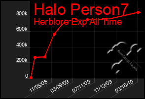 Total Graph of Halo Person7