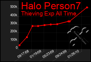 Total Graph of Halo Person7