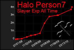 Total Graph of Halo Person7