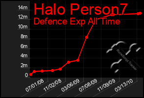 Total Graph of Halo Person7