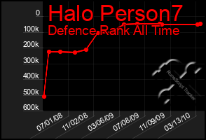 Total Graph of Halo Person7