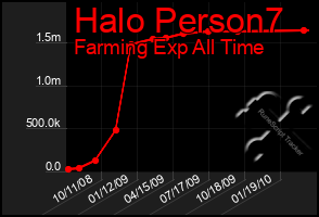 Total Graph of Halo Person7