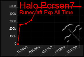 Total Graph of Halo Person7