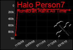 Total Graph of Halo Person7