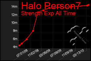 Total Graph of Halo Person7