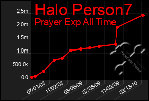 Total Graph of Halo Person7