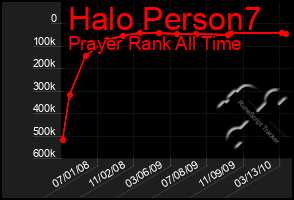 Total Graph of Halo Person7