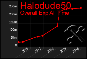 Total Graph of Halodude50