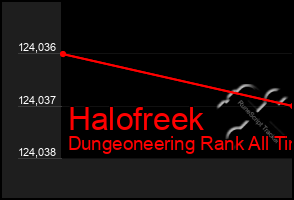 Total Graph of Halofreek