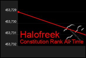 Total Graph of Halofreek