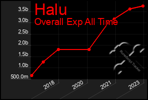 Total Graph of Halu