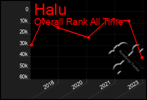 Total Graph of Halu