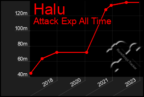 Total Graph of Halu
