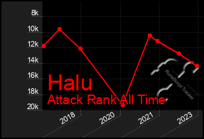 Total Graph of Halu