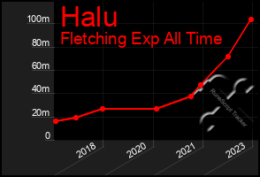 Total Graph of Halu
