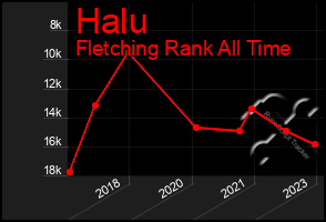 Total Graph of Halu