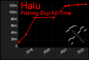 Total Graph of Halu