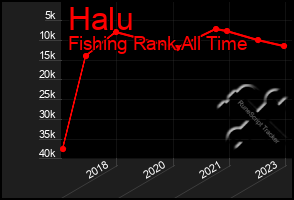 Total Graph of Halu