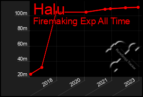 Total Graph of Halu