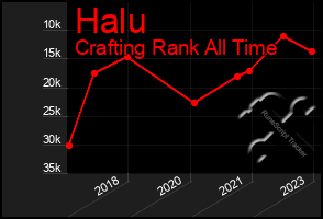 Total Graph of Halu