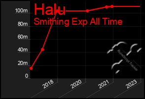 Total Graph of Halu